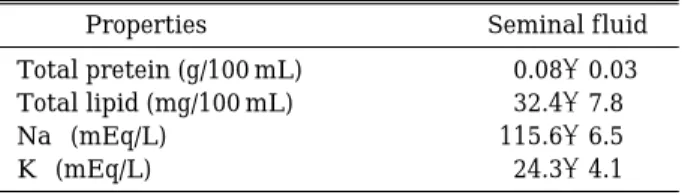Fig. 2. Effects of different osmolalities of non-electrolyte solutions on the sperm motility in Panther puffer.