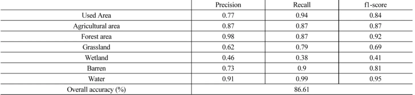 Table 6. Evaluation for CaseⅢ with Test Sets