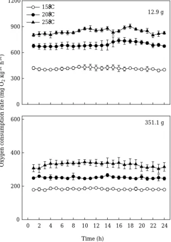 Fig. 1. Diurnal patterns of oxygen consumption rate in fasted black rockfish Sebastes schlegeli for  dif-ferent water temperatures and body weights.