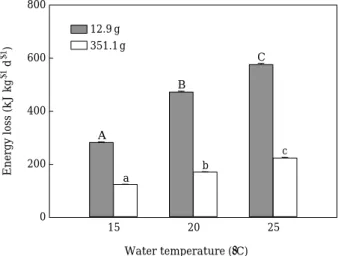 Table 1. The effect of water temperature (T) and body weight (W) on oxygen consumption rate (OCR) of the cultured black rockfish Sebastes schlegeli