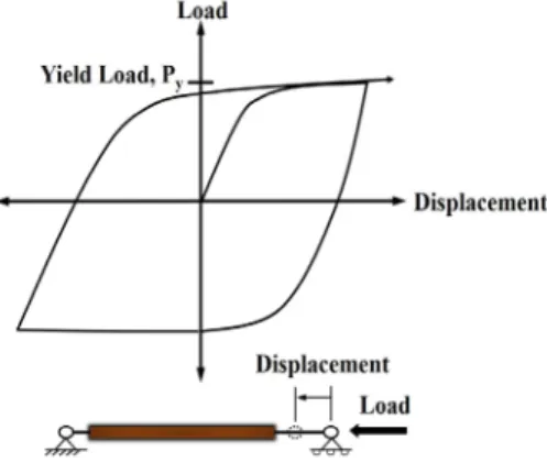 Fig. 1. Design Details of BRB Member Fig. 2. Hysteretic Behavior of BRB Member 