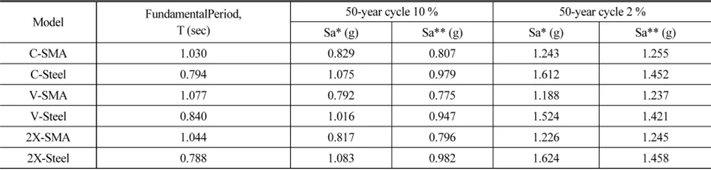 Table 4. Spectral Acceleration for Fundamental Period (LA Data)