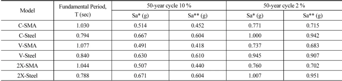Table 5. Spectral Acceleration for Fundamental Period (Seattle Data)