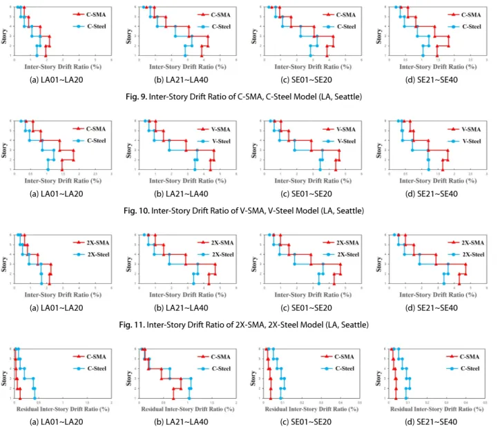 Fig. 9. Inter-Story Drift Ratio of C-SMA, C-Steel Model (LA, Seattle)
