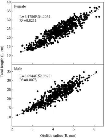 Fig. 6. Relationship between otolith radius and total leng- leng-th of leng-the black rockfish, Sebastes schlegeli in leng-the Tongyeong marine ranching area in Korea waters.