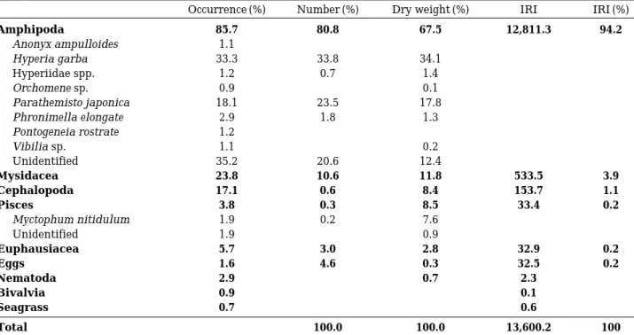 Table 1. Composition of the stomach contents of Arctoscopus japonicus by frequency of occurrence, number, dry weight and index of relative importance (IRI)