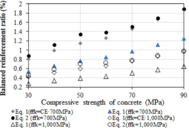 Fig. 1. Effect of Concrete Strength and FRP Properties on   
