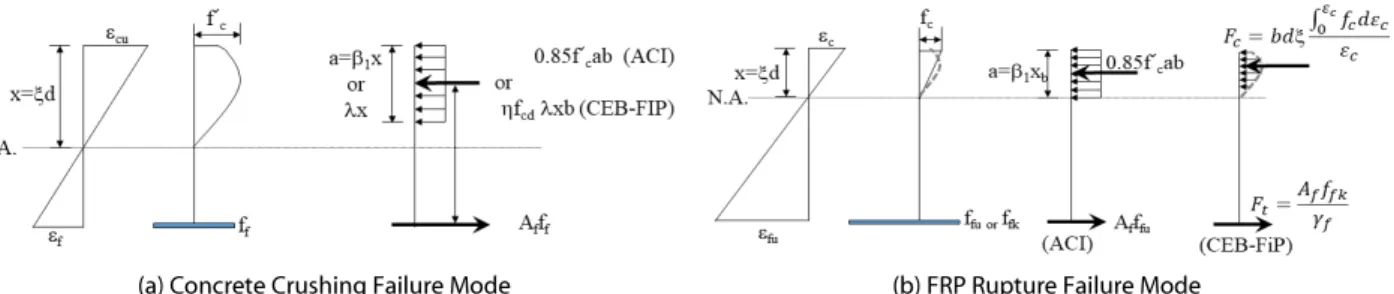 Fig. 2. Sectional Analysis of FRP Reinforced Concrete Member under Flexural Loading
