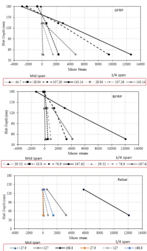 Fig. 4. Failure Patterns of Reinforced Concrete Slab