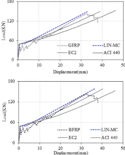 Fig. 7. Curvature Distribution at Cracking and Ultimate State  Fig. 8. Comparison of Theoretical Load-Displacement RelationshipsAccording to the Various Theories 