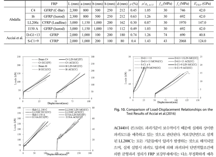 Fig. 10. Comparison of Load-Displacement Relationships on the  Test Results of Acciai et al.(2016)