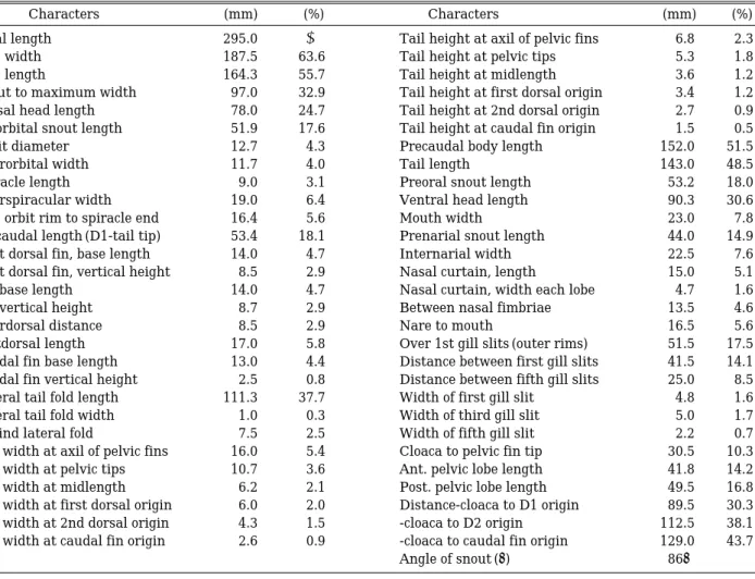 Table 1. Actual and proportional measurements (as percentages of total length) of Okamejei mengae sp