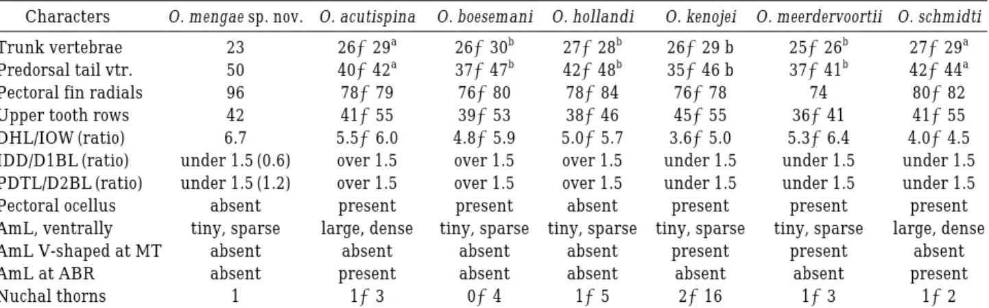 Table 4. Comparisons of characters of Okamejei species from the Western North Pacific 
