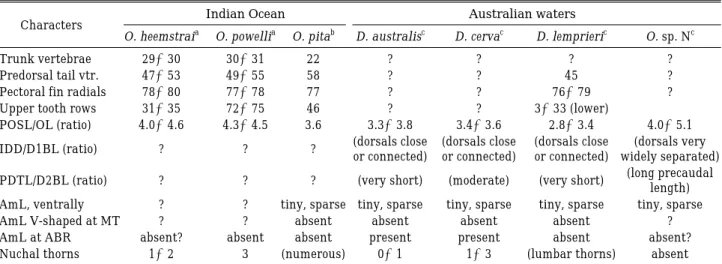 Table 5. Comparisons of characters of the Indo-Western South Pacific Okamejei species and related species