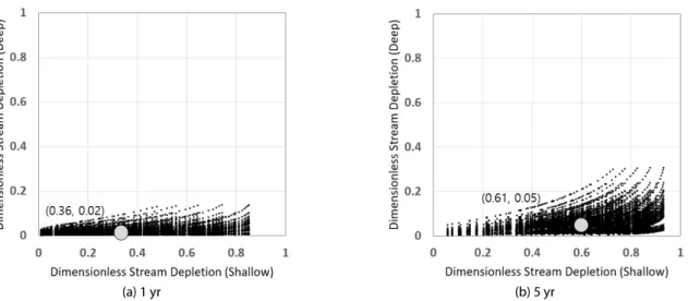 Fig. 1. Comparison of Dimensionless Streamflow Depletions between Shallow and Deep Groundwater Pumping (        d )
