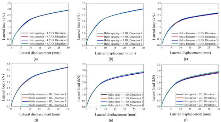Fig. 9. Lateral Load-Displacement Curve with Direction of Lateral Load; (a) 4.75 D and (b) 5.5D of Spacing, (c) 3.5D and (d) 4D of Diameter,  (e) 1.5D and (f) 2D of Pitch of Helix