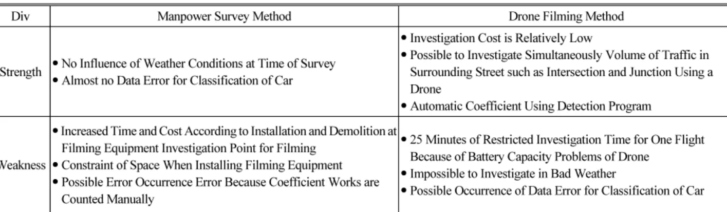 Table 7. Results of Pro and Con Comparison for Investigation Method of Traffic Volume