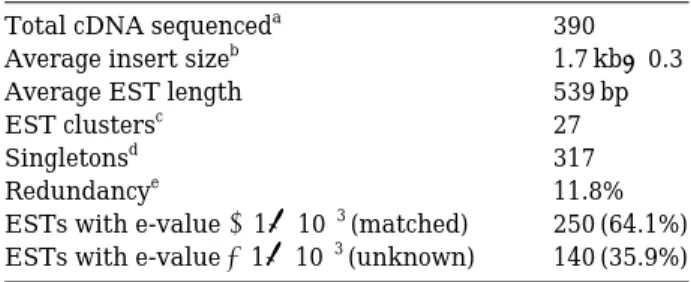 Table 1. General characteristics of olive flounder kidney ESTs