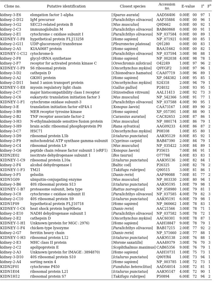 Table 2. List of identified ESTs from liver cDNA of olive flounder