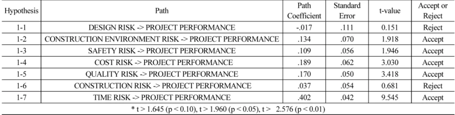 Table 8. Results of Hypothesis Testing