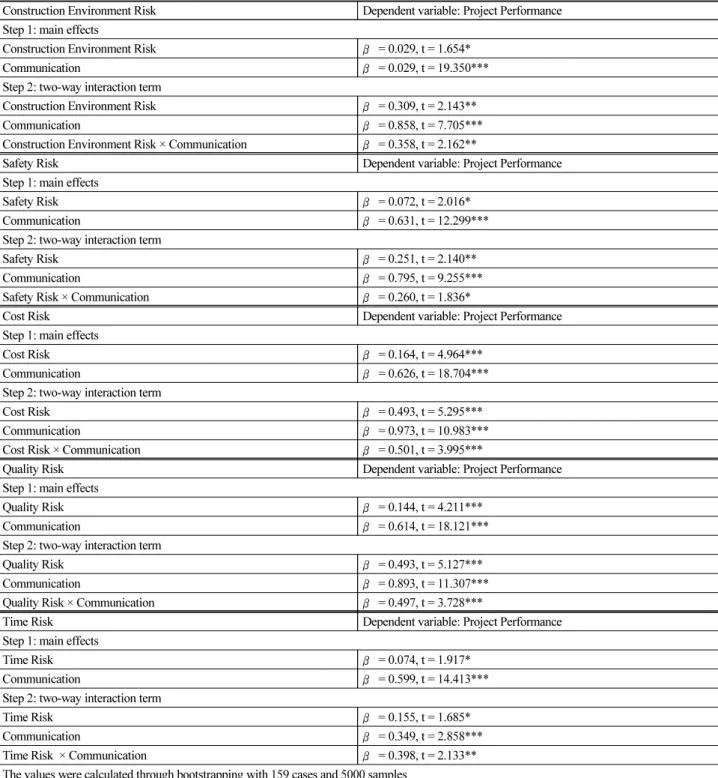Table 9. Result of Moderation Test of Communicatithe RM and PP Relationship