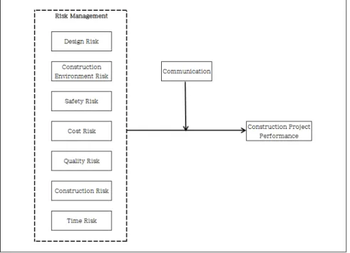 Fig. 1. Research Model