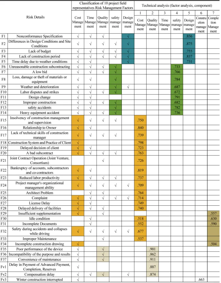 Table 1. Delphi Classification and Technical Analysis (Factor Analysis) (Phase 1)