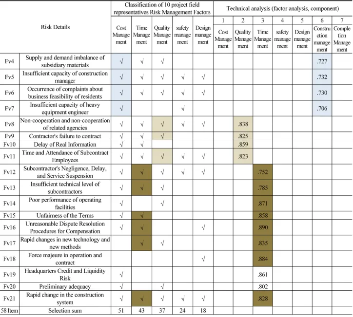 Table 1. Delphi Classification and Technical Analysis (Factor Analysis) (Phase 1) (Continue)