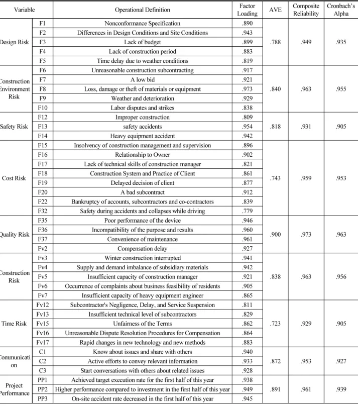 Table 5. Item Loadings and Validity