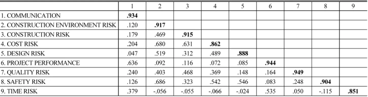 Table 6. Correlation Coefficient Matrix and Roots of the AVEs (Shown as Diagonal Elements)