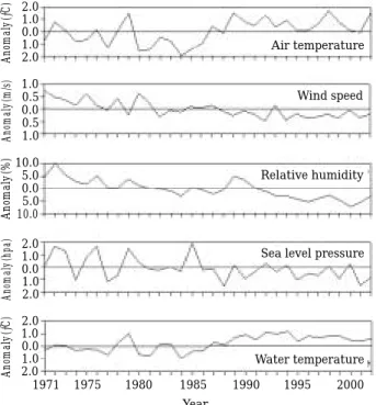 Fig. 2 shows the long-term variations in climat- climat-ic factor anomalies, such as air temperature, wind speed, relative humidity, and sea level pressure, at the southern part of Korea, and the winter water temperature anomaly at a depth of 50 m in the S