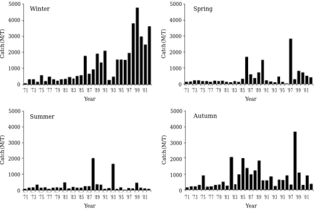 Fig. 7 shows the annual variation in the winter