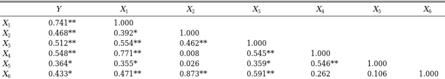 Table 1. Results of correlation analysis for the winter yellowtail catch (Y) and environmental variables (X)
