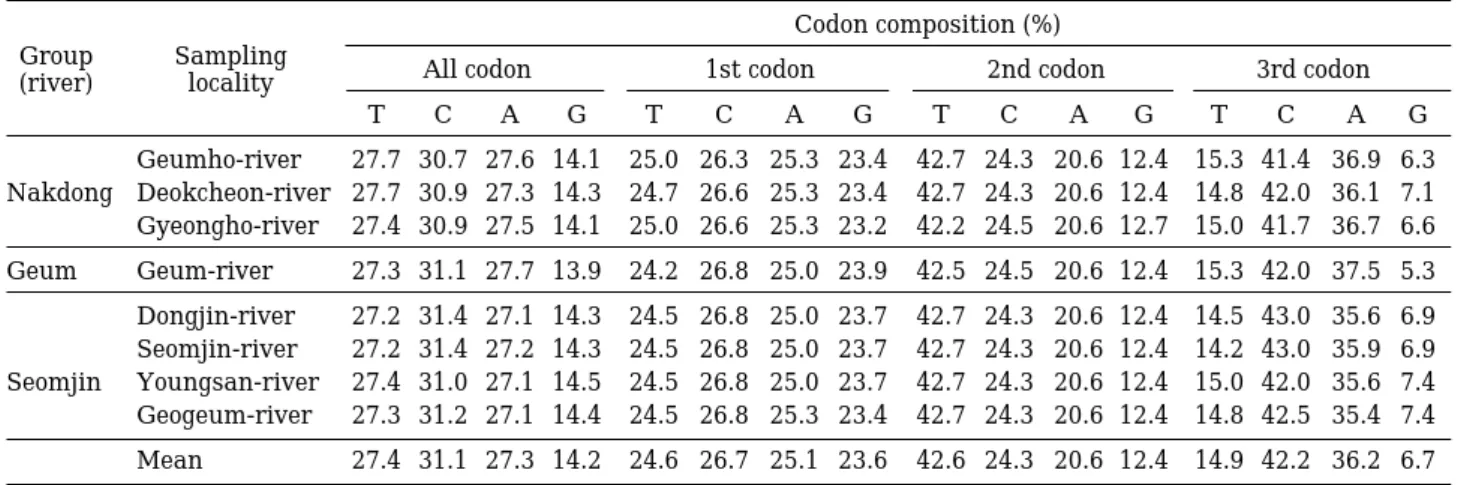 Table 3. Comparison of transition vs. transversion muta- muta-tions observed from the 10 pairs of nucleotides between mitochondrial cytochrome b DNA  se-quences of L