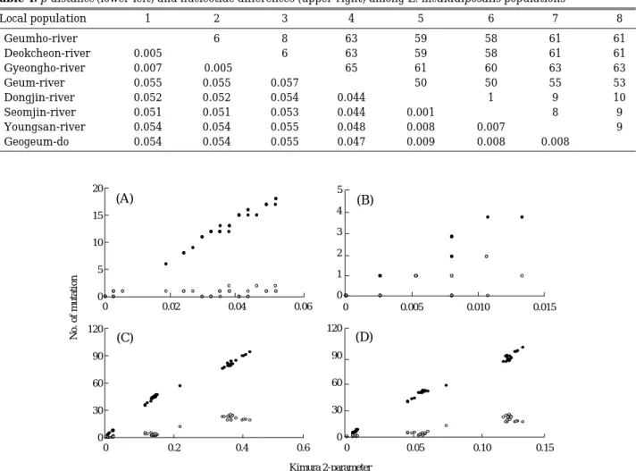 Fig. 4. Relationships of the observed number of transitions (closed circles) and transversions (open circle) for all pairs of sequence to the distance (Kimura 2-parameter) observed at the first (A), the second (B), the third (C), and all codon positions (D