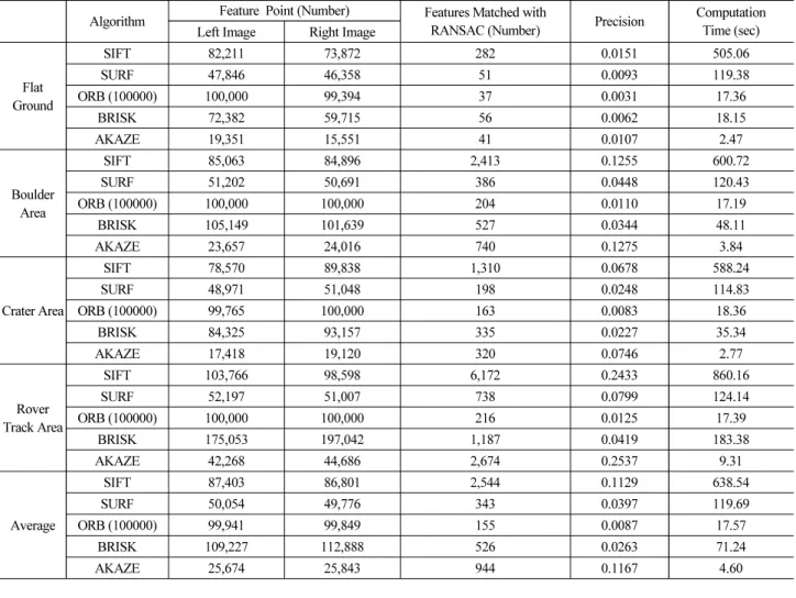 Table 1. Quantitative Comparison of Feature Point Detection and Matching Results