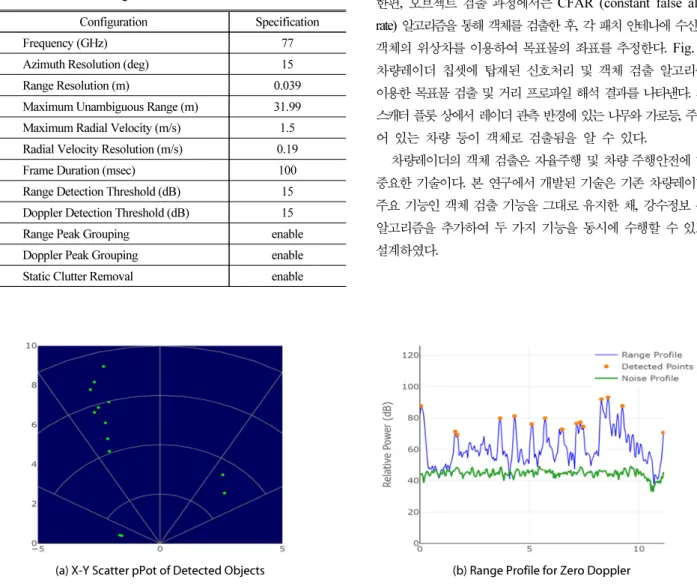 Table 1. Autonomous Radar (TI AWR1642 mmWave) Specification  for Field Testing