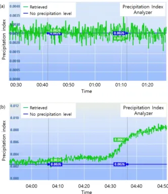 Fig. 10. Precipitation Information Retrieval Result of Field Test