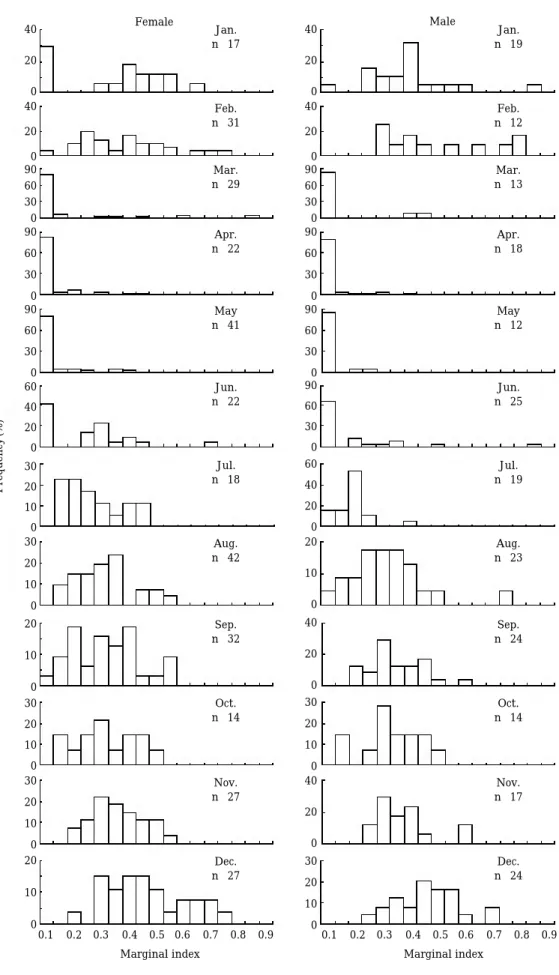 Fig. 5. Monthly changes in marginal index of brown sole, Pleuronectes herzensteini in the East Sea of Korea.0.10.20.30.40.5 0.60.70.80.9Marginal index0.10.20.30.40.5 0.60.70.80.9Marginal indexFemale40200Jan.n==17Jan.n==19Feb.n==31Feb.n==12Mar.n==29Mar.n==1