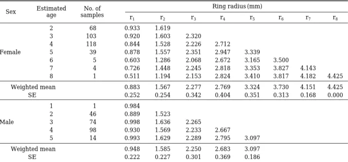 Fig. 7. Relationship between otolith radius and total length of brown sole, Pleuronectes herzensteini in the East Sea of Korea.