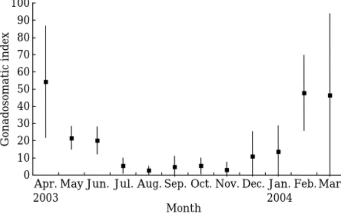 Fig. 2. Monthly changes in maturity stages of female brown sole, Pleuronectes herzensteini in the East Sea of Korea