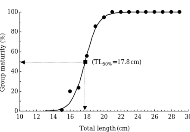 Fig. 7. Sex ratio of brown sole, Pleuronectes herzensteini by length class in the East Sea of Korea.