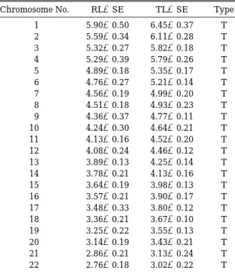 Table 3. Relative lengths and total lengths (µm) of chromo- chromo-somes of Odontobutis interrupta*