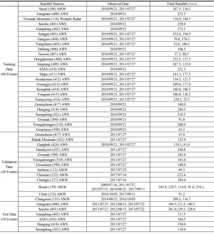 Table 1. Observed Rainfall Data