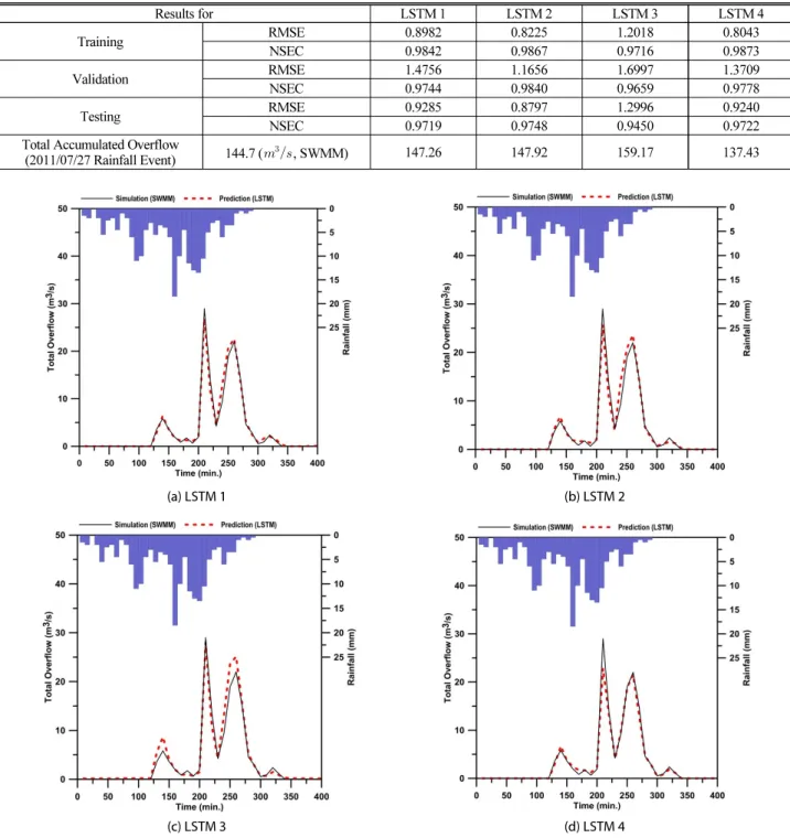 Table 3. Result of LSTM Prediction