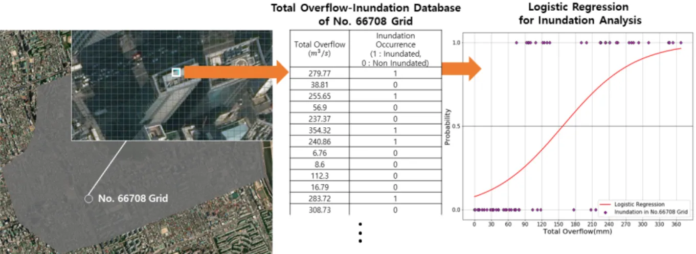 Fig. 8. Application of Logistic Regression for Total Overflow-Inundation Data