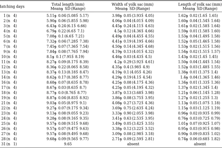 Table 1. Total length of the larva, width and length of the yolk by larval growth in Acheilognthsus koreensis