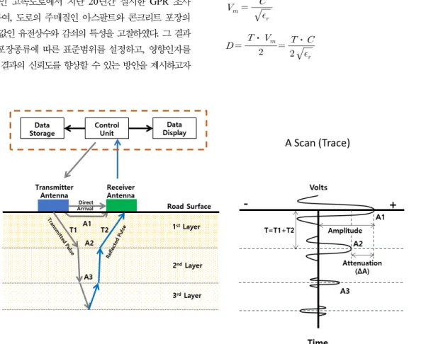 Fig. 1. Illustration of GPR Scanning on a Road and a POSSIBLE PATH of EM Waves
