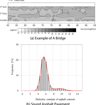 Fig. 4. Distribution of Dielectric Constants of Road Pavement  according to Relative Humidity