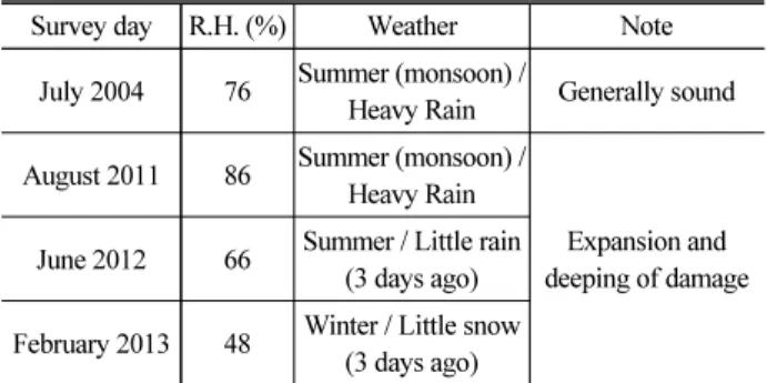 Table 2. Weather Condition on Survey Days